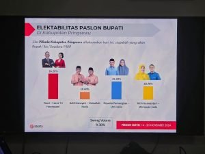 Survei Rakata : Fauzi – Laras Unggul di Pilkada Pringsewu Lampung